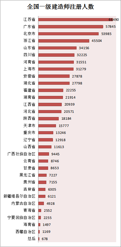 各省份建造師人數(shù)對(duì)照表曝光，全國還缺建造師么？