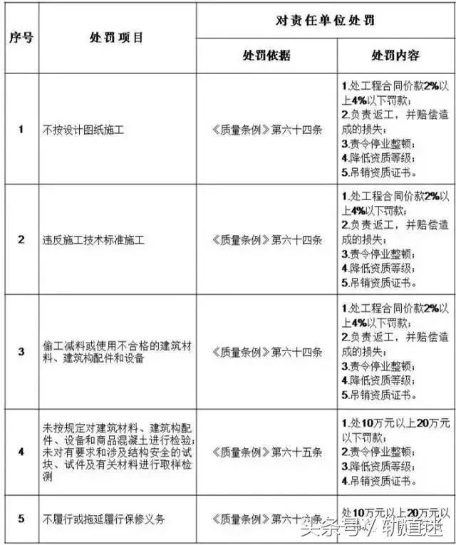 工程質(zhì)量建設(shè)單位負(fù)首責(zé)，且終身責(zé)任制附：五方責(zé)任主體處罰細(xì)則